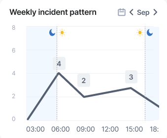 incident pattern